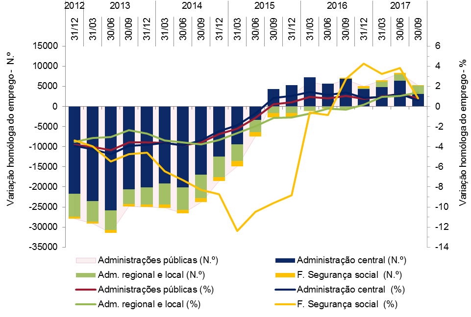 Variação homóloga do emprego nas administrações públicas