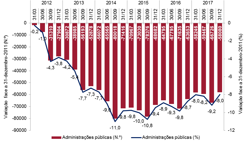 Variação homóloga do emprego nas administrações públicas