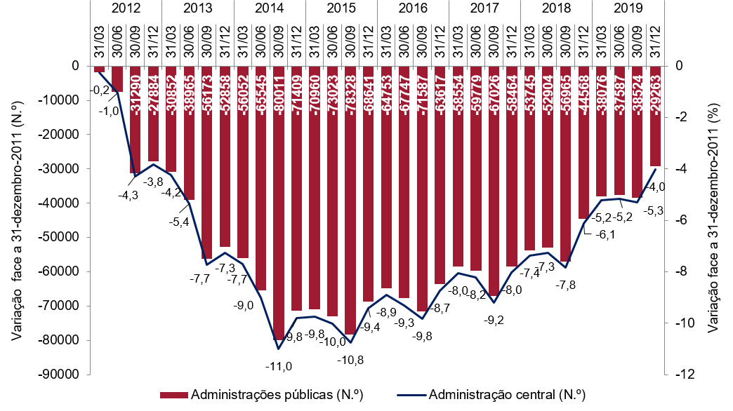 Variação homóloga do emprego nas administrações públicas