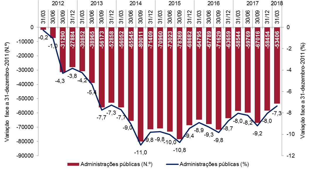 Variação homóloga do emprego nas administrações públicas