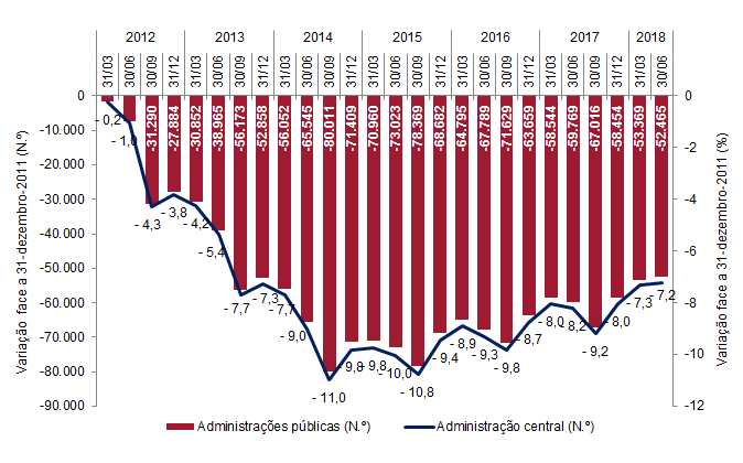 Variação homóloga do emprego nas administrações públicas