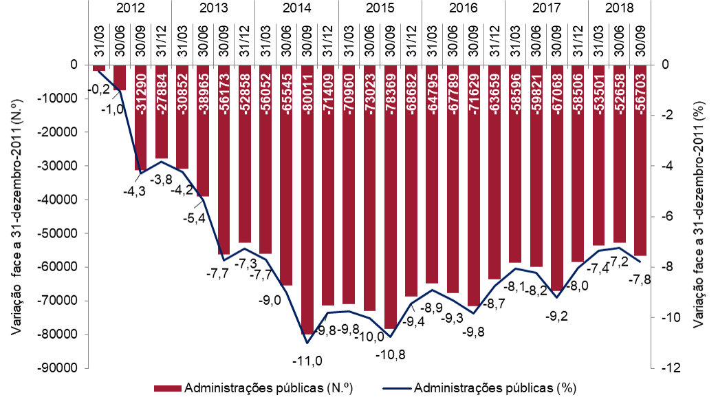 Variação homóloga do emprego nas administrações públicas