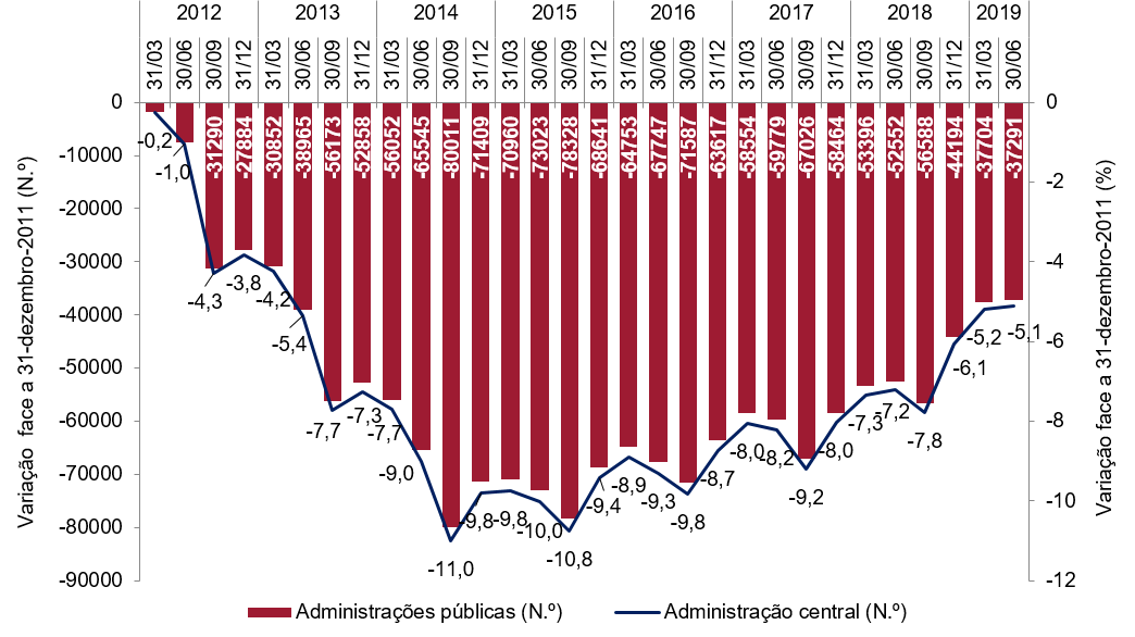 Variação homóloga do emprego nas administrações públicas