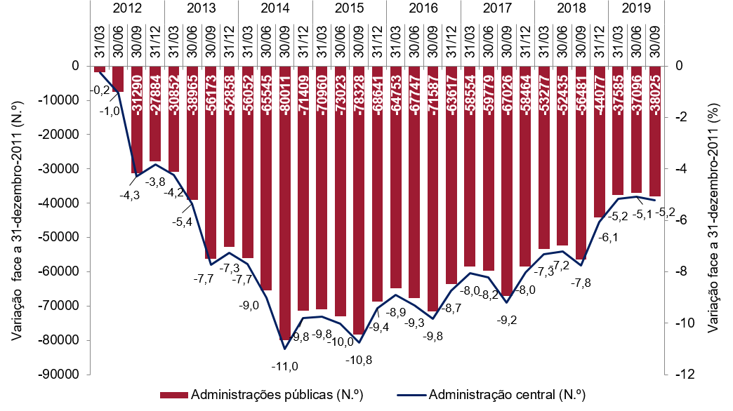 Variação homóloga do emprego nas administrações públicas
